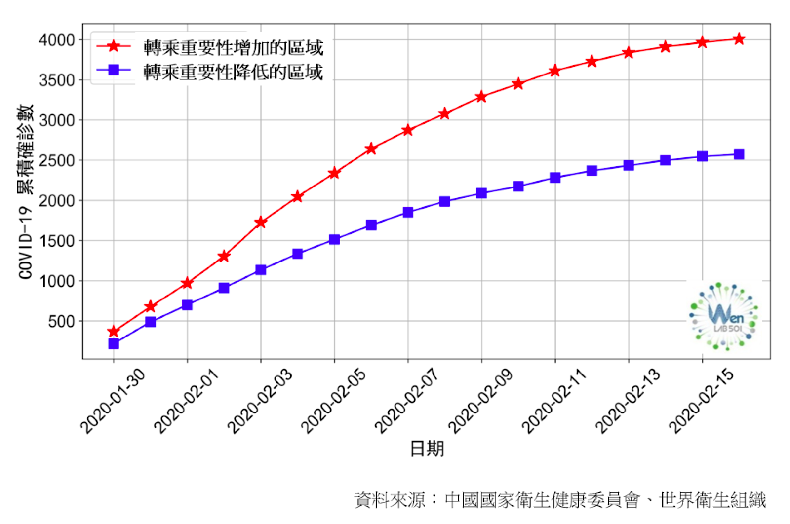 圖4：武漢封城後，重要性增加的車站，比重要性下降的車站增加了更多的新冠肺炎確診病例。