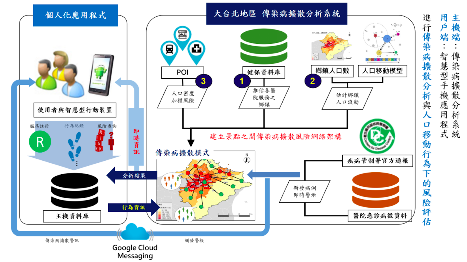 圖5：結合健保資料庫、人口資料與疾管署的通報，就能建立一個動態防疫資料庫。