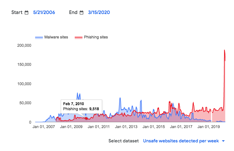 2020年2月後，Google每日偵測到的釣魚網站飆高至將近19萬，是去年同期的6倍。