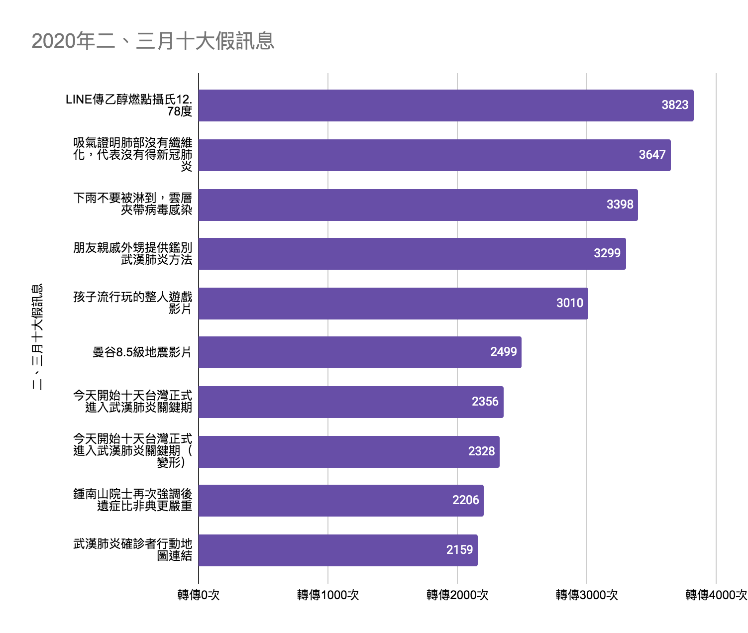 二、三月傳播最廣的假訊息多與疫情有關。