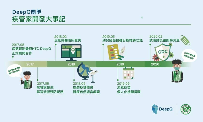 「DeepQ」自2017年與疾管署正式展開合作，於2020年武漢肺炎疫情期間廣為人知。圖片來源：DeepQ團隊