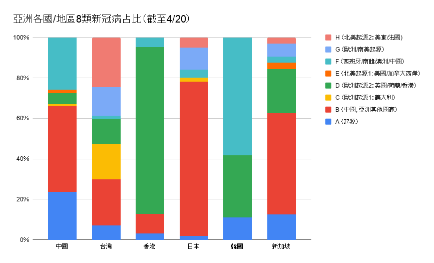 亞洲各國/地區8類新冠病毒占比。圖表設計：陳芳毓