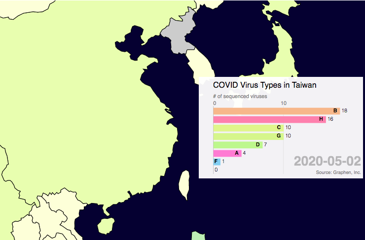 在這60日中，8種病毒分區攻佔全球：B橫掃中國、C攻陷歐洲、D在英荷港、E佔領美西、F跨西、韓、澳、中；而G以歐陸為主，H越洋登陸美東。台灣除了E類，其他種類都有；比例最高的分別是來自中國的B類，與傳播最快、分佈在美東的H類。