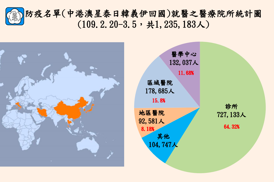 3月中旬，中、港、澳、新加坡、韓、泰、日、義及伊朗等國家都傳出嚴重疫情。