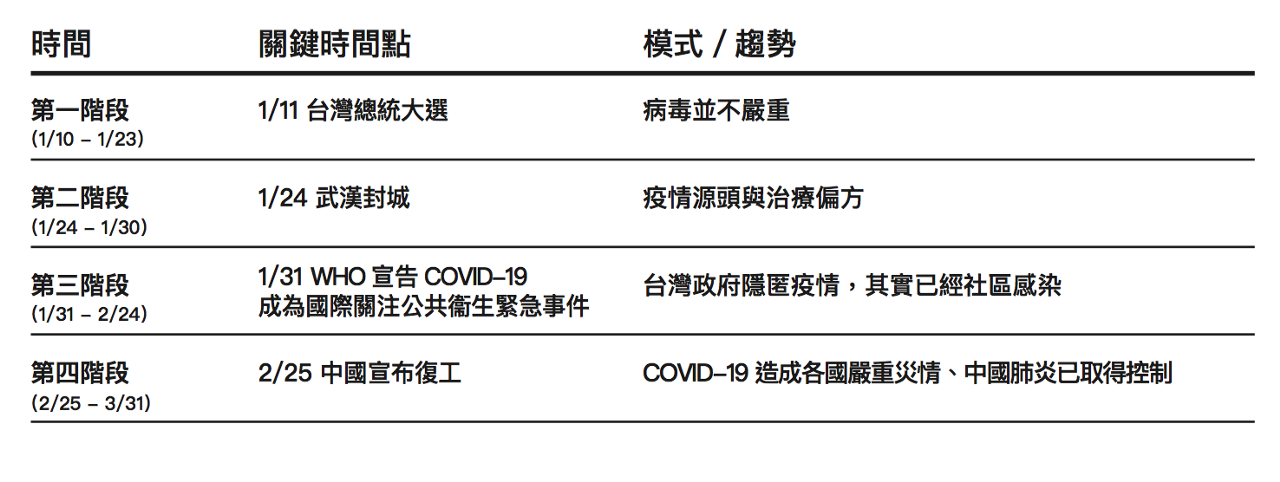 COVID-19 台灣假訊息傳播四階段。