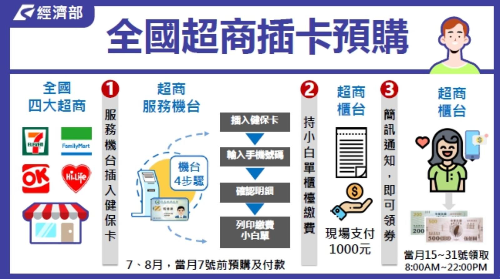 振興三倍券 網路預購 行政院 超商事務機 四大超商 小白單