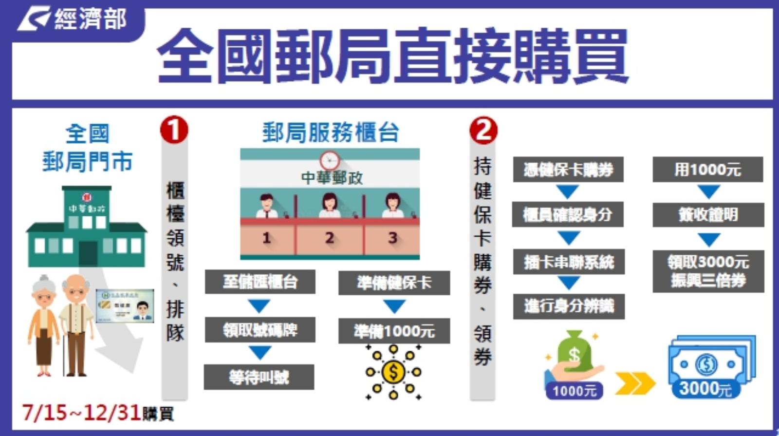 振興三倍券 行政院 現場購買 郵局 櫃檯 健保卡 經濟部