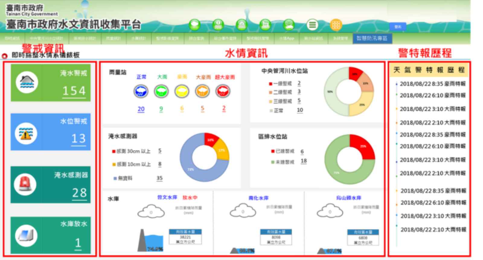 台南市政府水文資訊收集平台。圖片來源：台南市政府