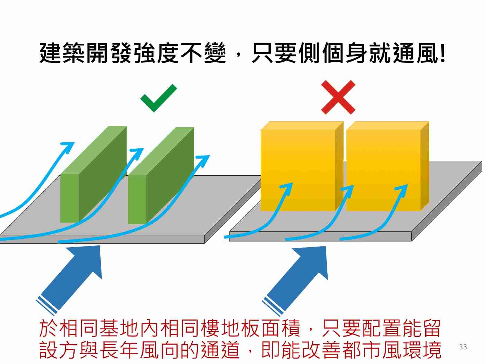 建築開發強度不受影響，但改變建築方向就能讓城市降溫。圖片來源：林子平