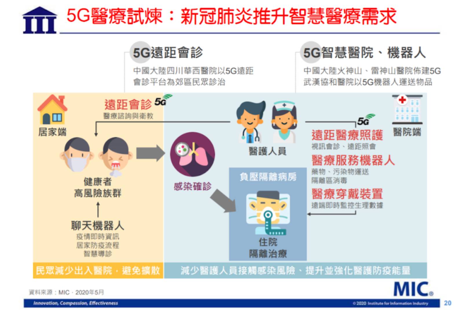 資策會 智慧醫療 5g 醫療 資策會整理出5G醫療的六大潛力應用。圖片來源：資策會MIC