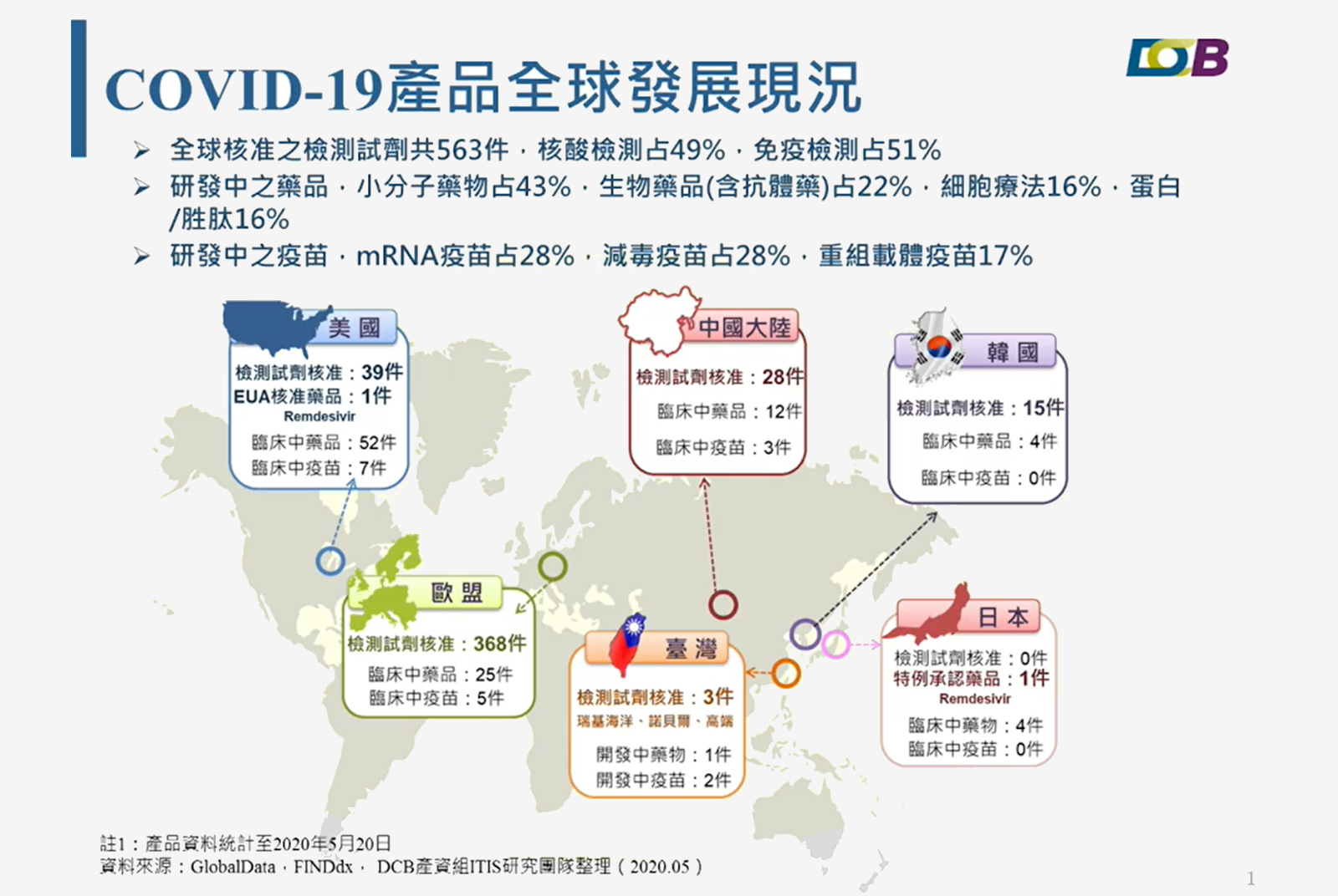 COVID-19產品全球發展現況，台灣在核准的檢測試劑僅有3件。圖片來源：財團法人生物技術開發中心