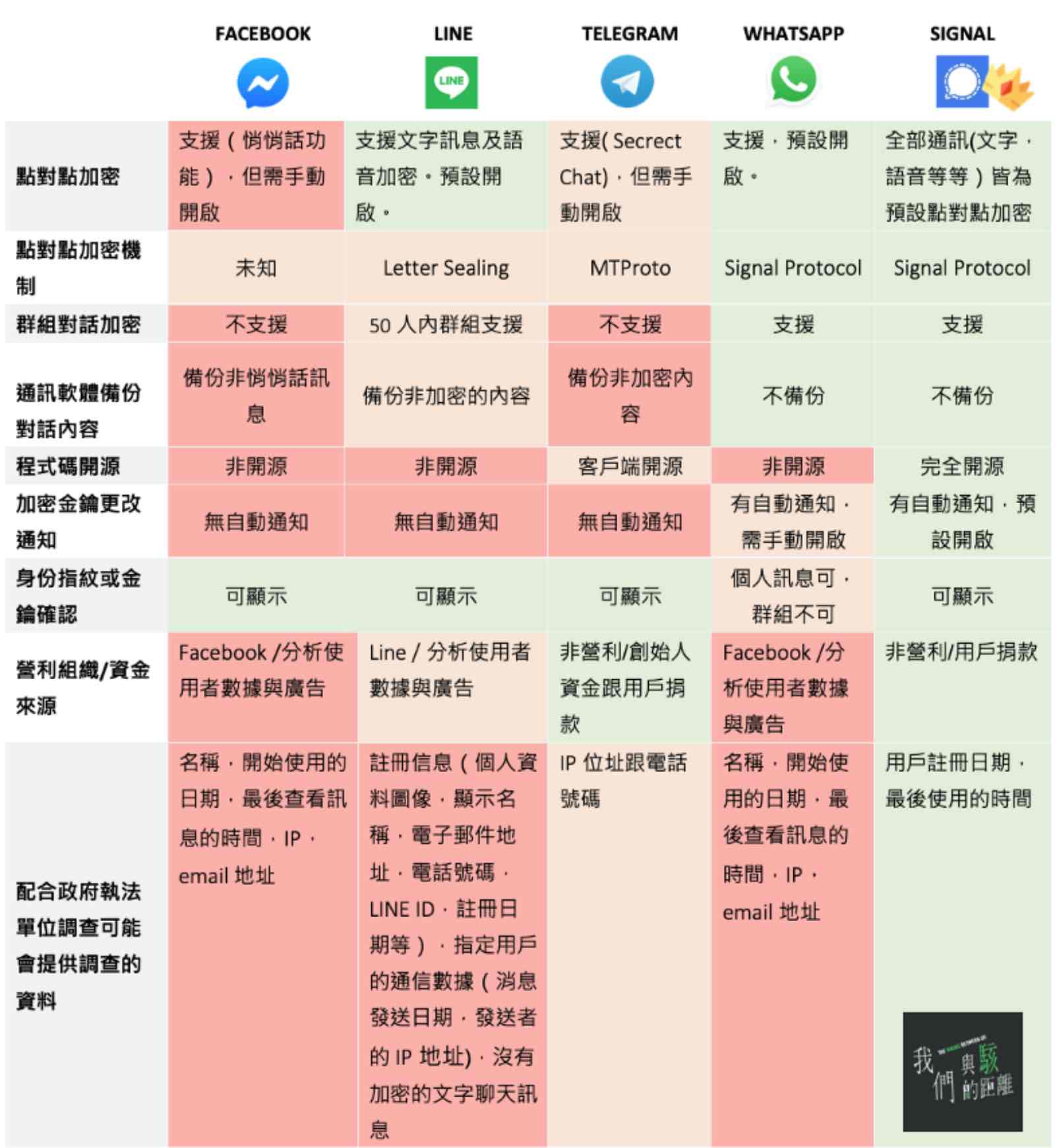 5種通訊軟體比較。