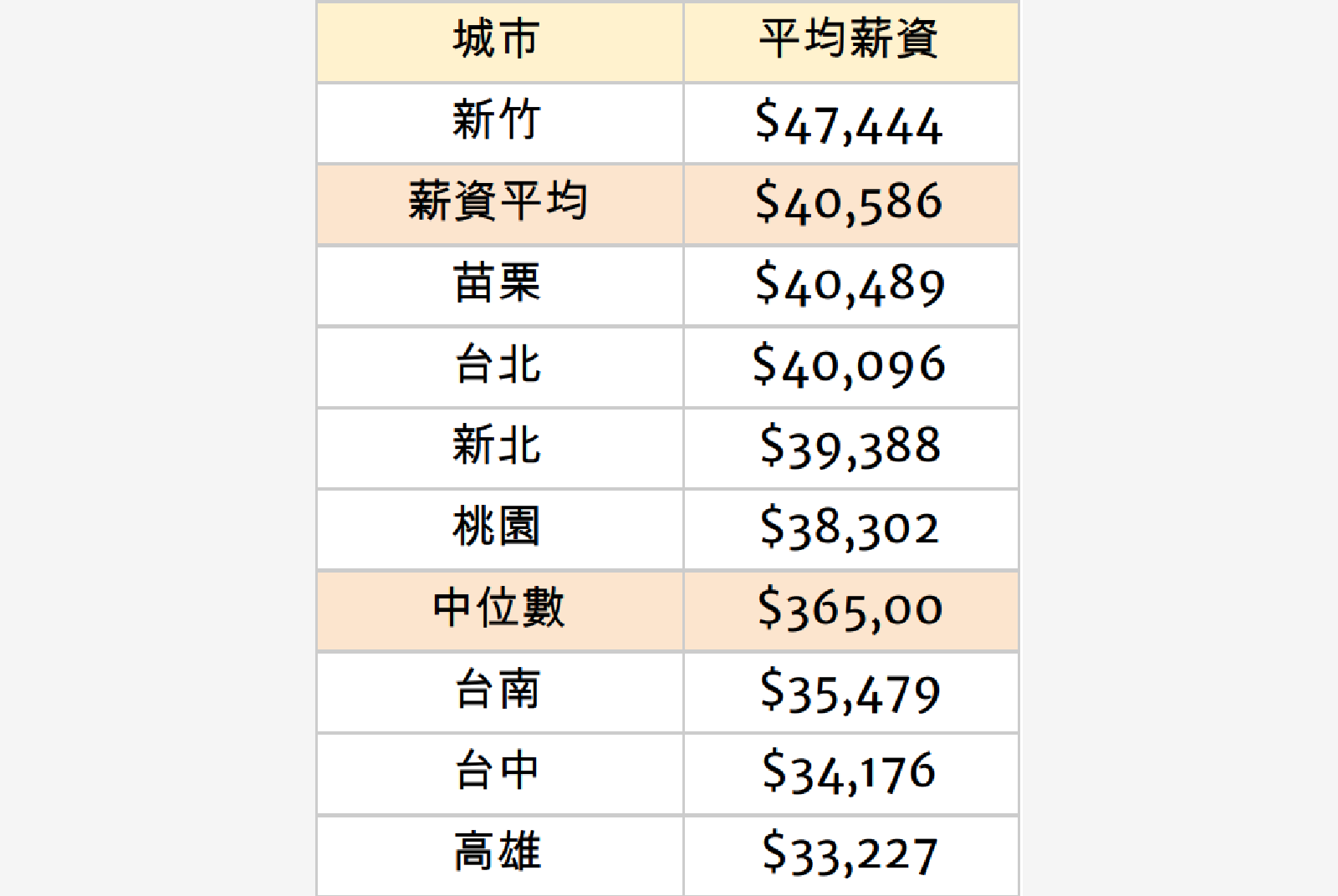 全台薪資排行第二的城市是「苗栗」，六都包括：台北、新北、桃園、台中、台南以及高雄，全都排在苗栗的後面，而苗栗則僅次於新竹而已。