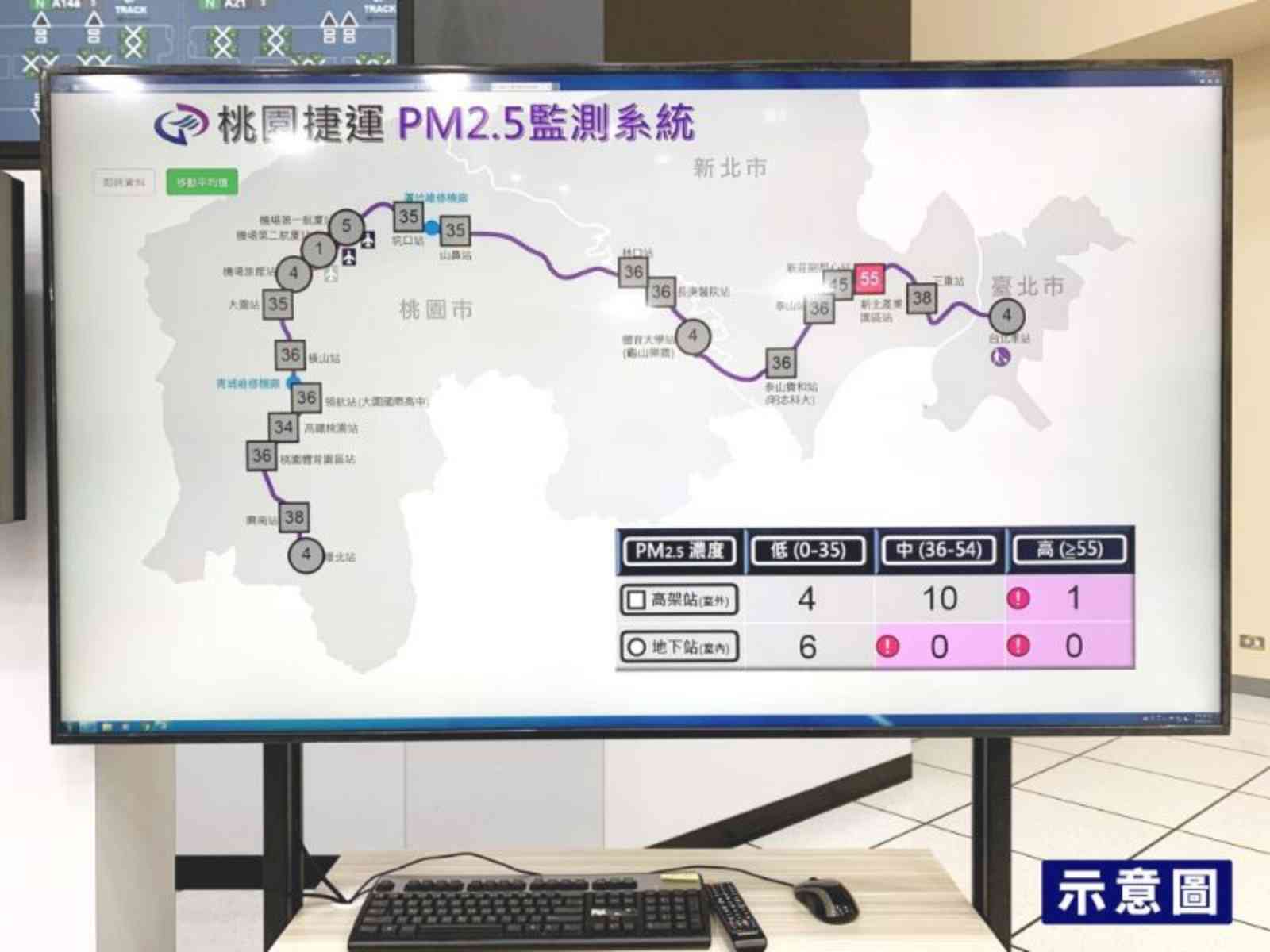 為了守護乘客健康，桃園機場捷運全線車站都裝設空氣盒子、監測PM2.5濃度。圖片來源：桃園機場捷運