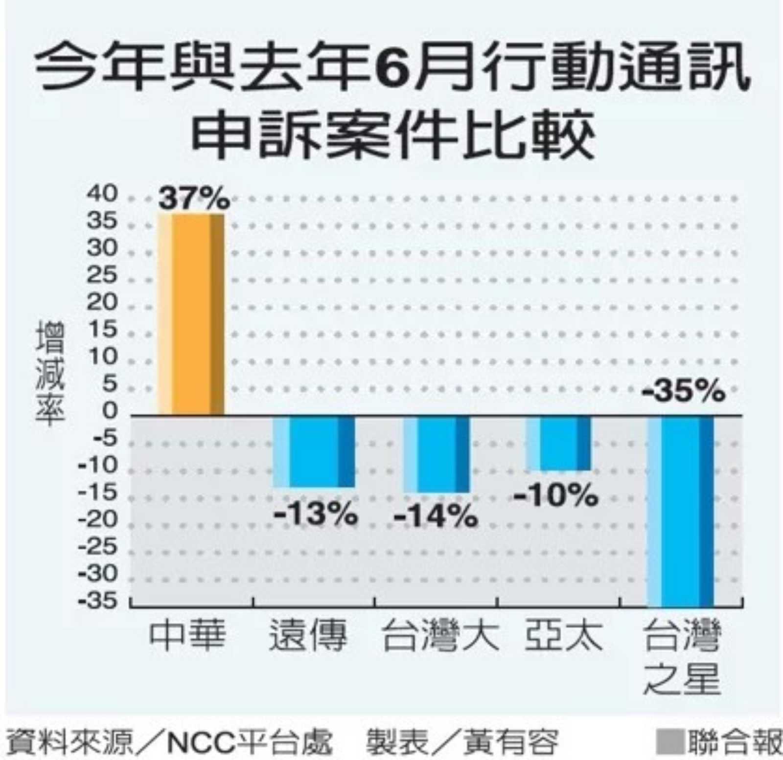 NCC公布6月行動通訊申訴量，中華電信是為一客訴成長的業者。圖片來源：聯合報提供
