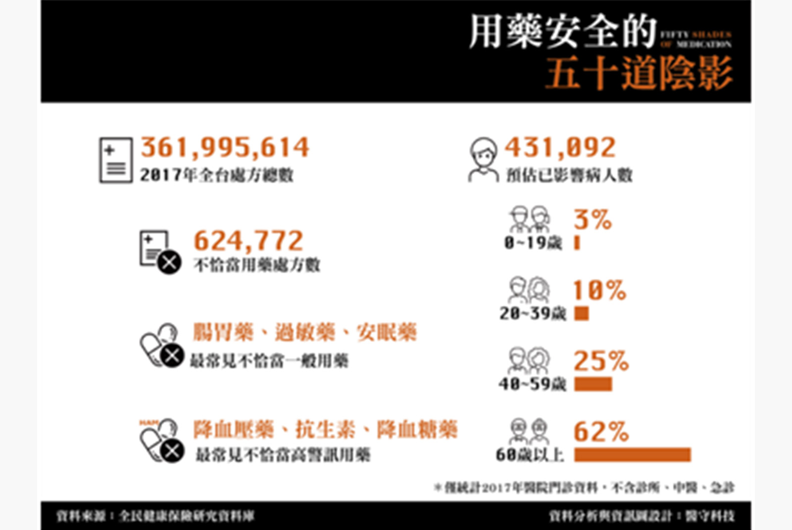 醫守科技分析健保資料庫資料，統整出台灣人不當用藥的比例。