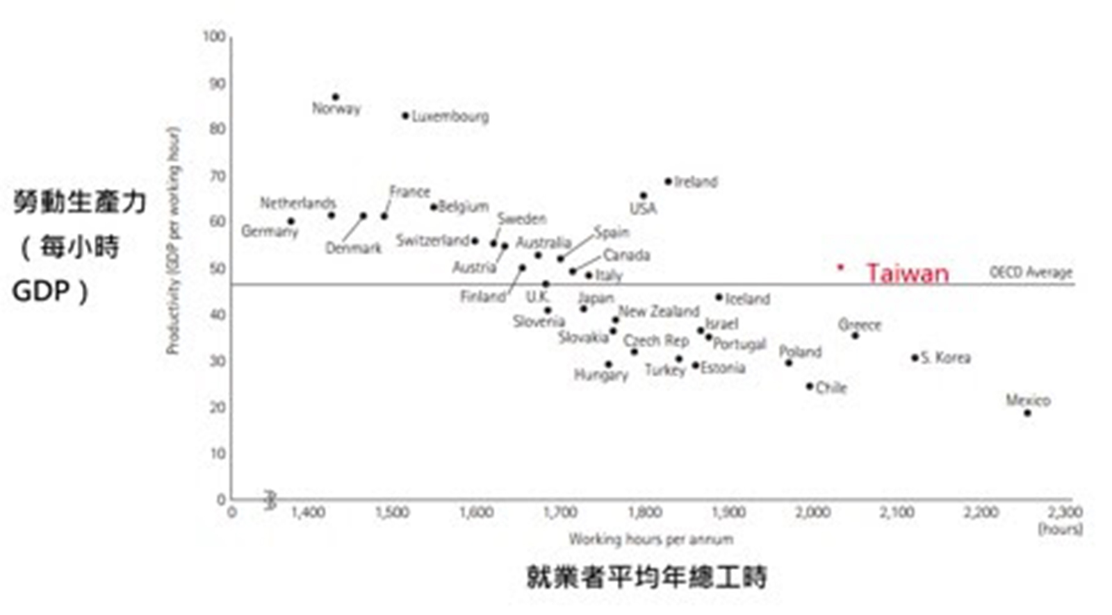 各國「勞動生產力」與「就業者平均年總工時」比較。