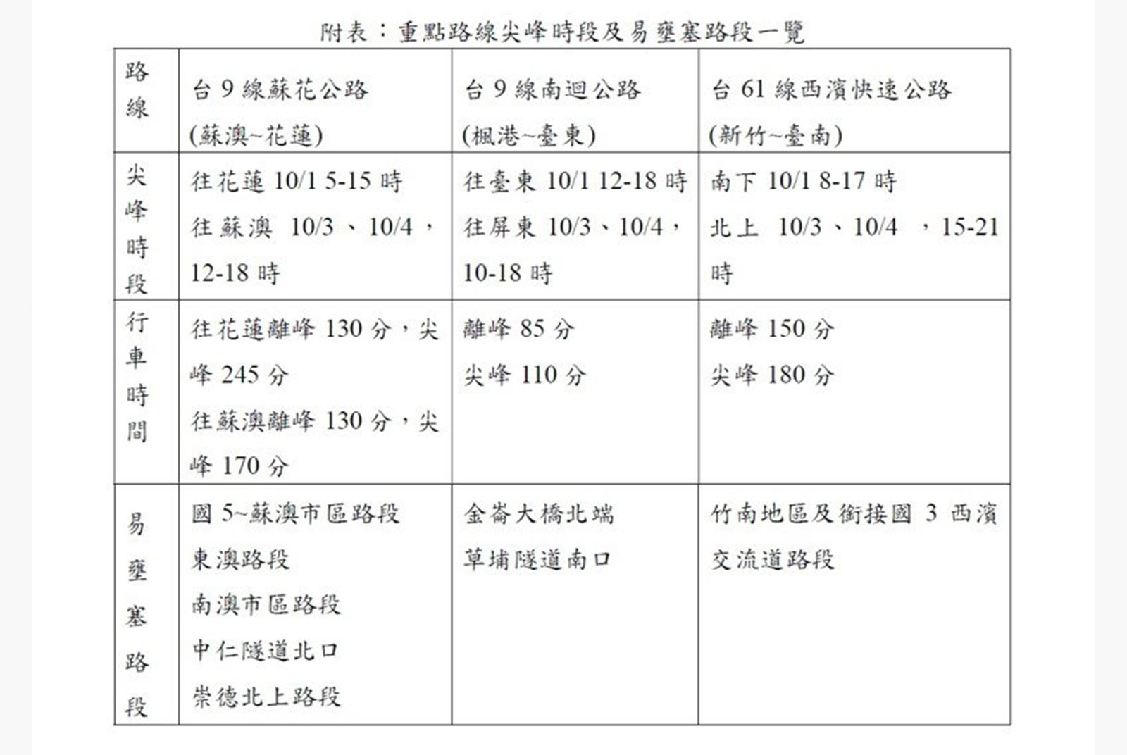 公路總局中秋節假期三條主要幹道壅塞時段。