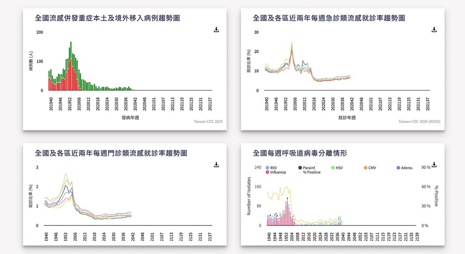 ​​​​​​​疾管署的傳染病資料查詢系統中有許多流感相關統計資料。圖片來源：截自傳染病統計資料查詢系統