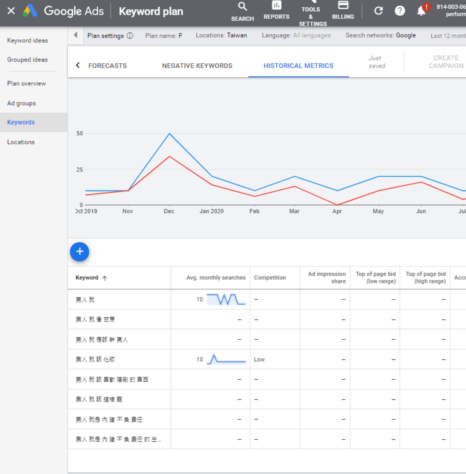 ​​​​​​​推薦的關鍵字組搜尋量極低。圖片來源：截自Google Ads