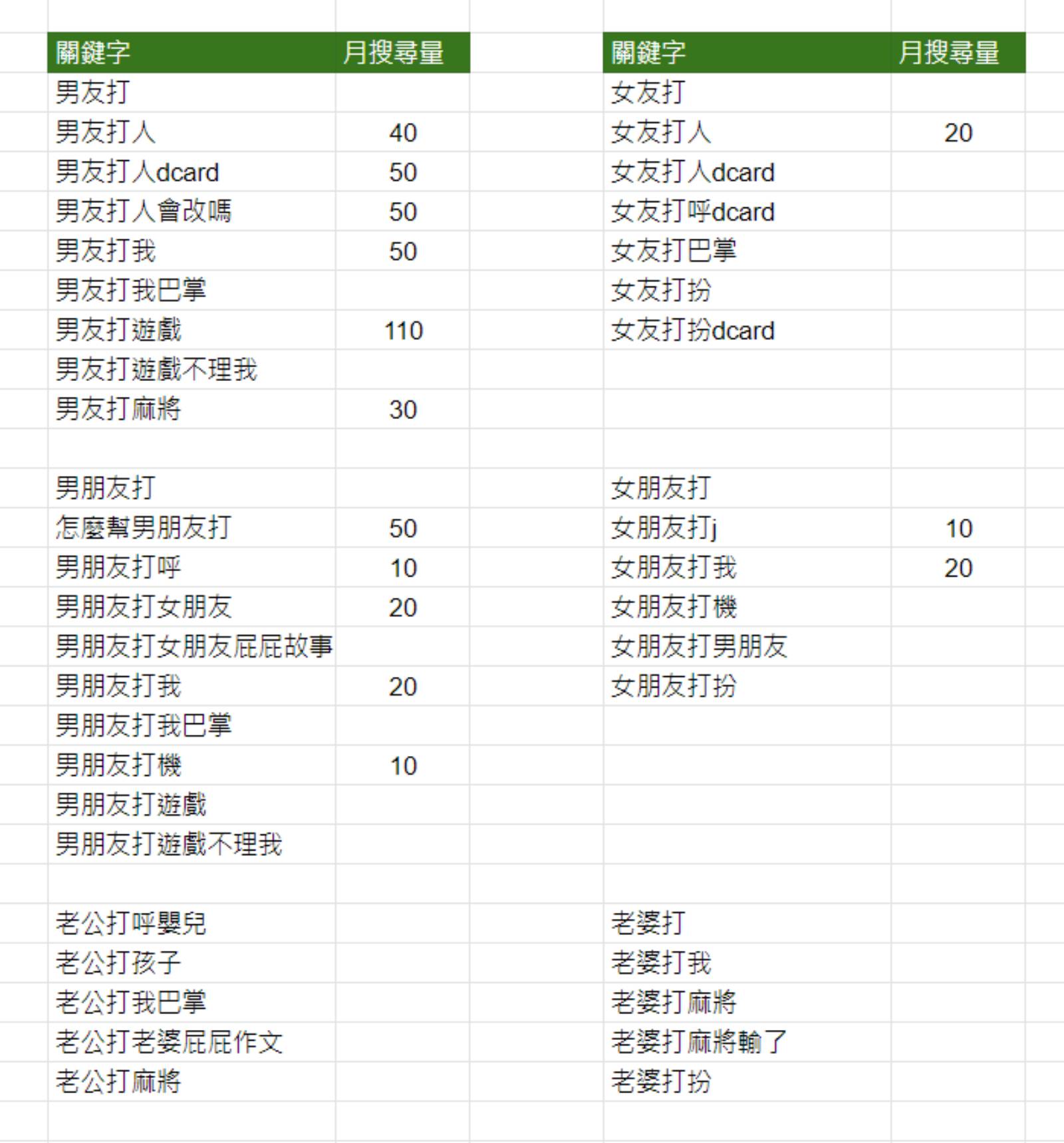 ​​​​​​​暴力相關字詞與其他生活化的關鍵字相比，搜尋量低了許多。