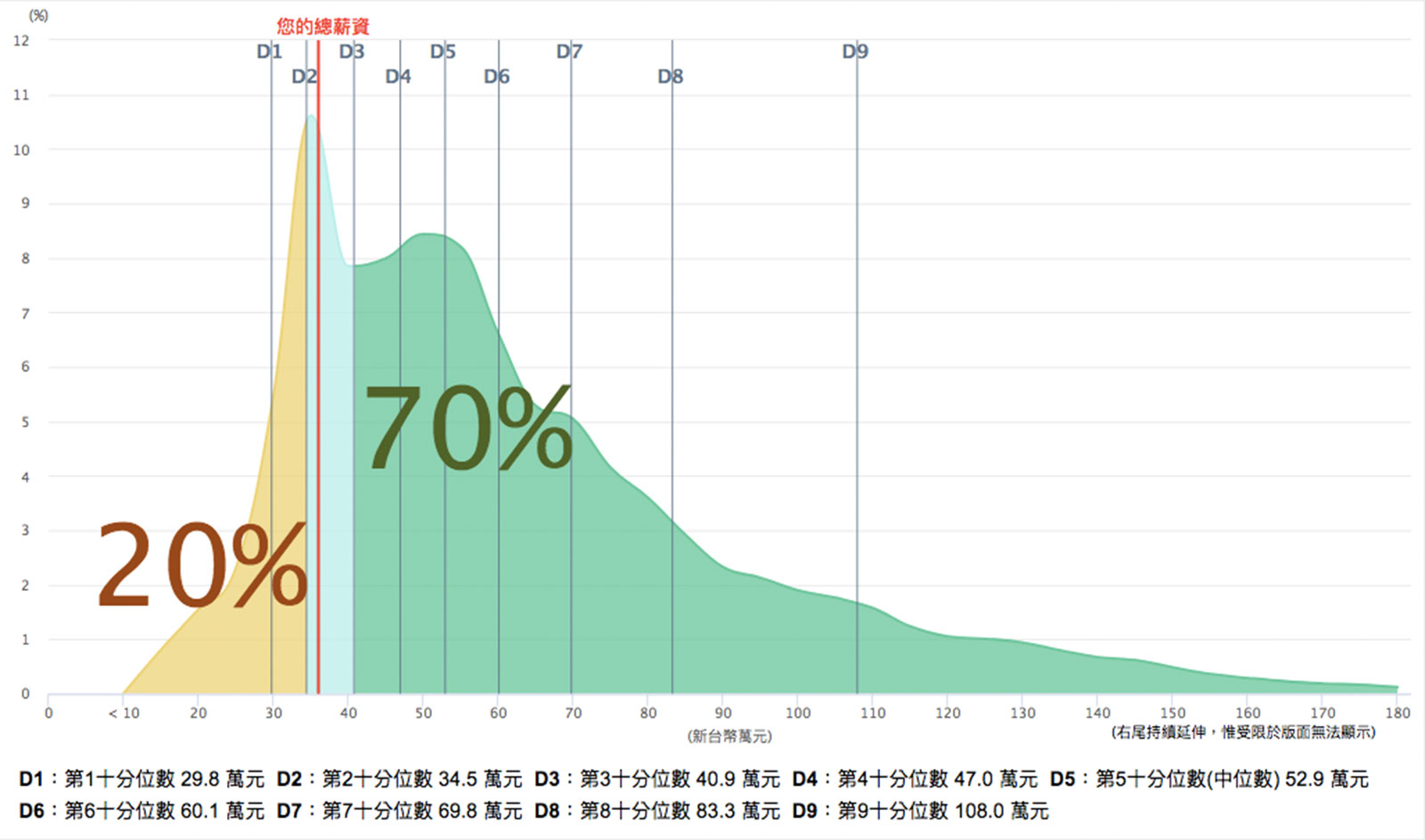 統計資料顯示，月薪3萬大概只贏過20%的人。