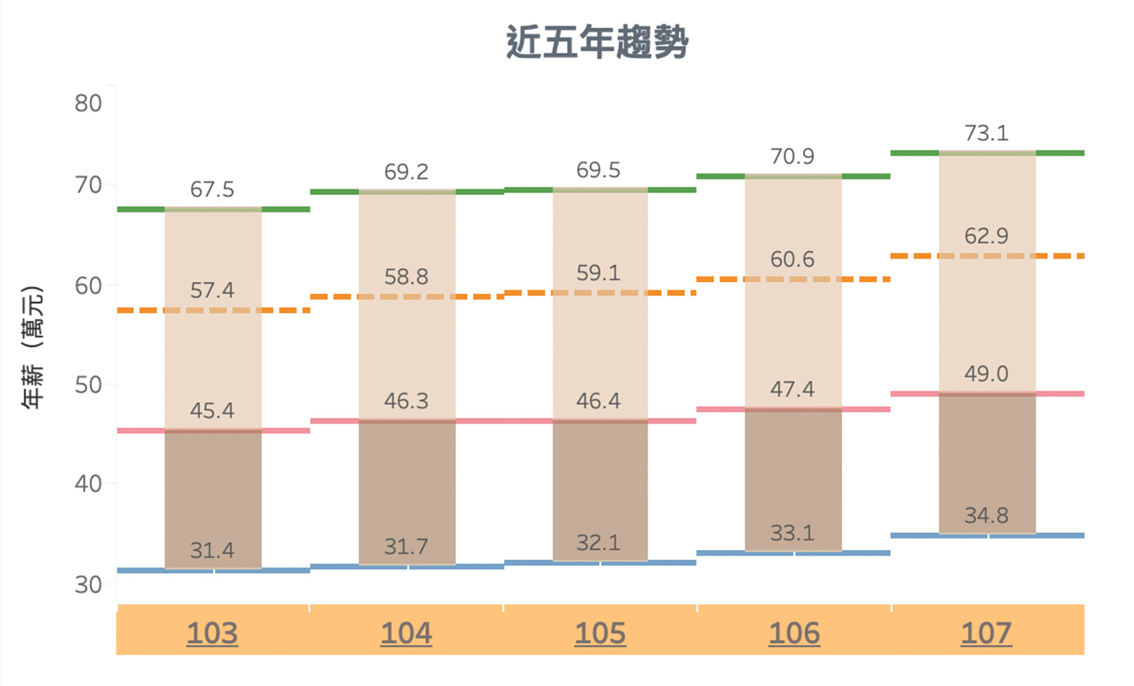 近年來台灣人年薪微幅持續上升。圖片來源：截自薪情平台