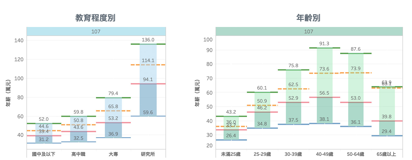 在所有年齡層中，最高薪的是40世代，除了年齡，學歷也同樣是關鍵。