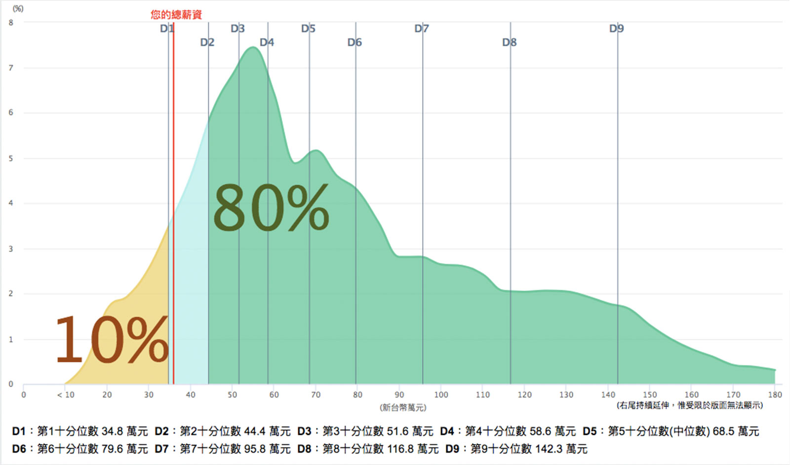 月薪3萬在500人以上大公司只能排名最後10%。