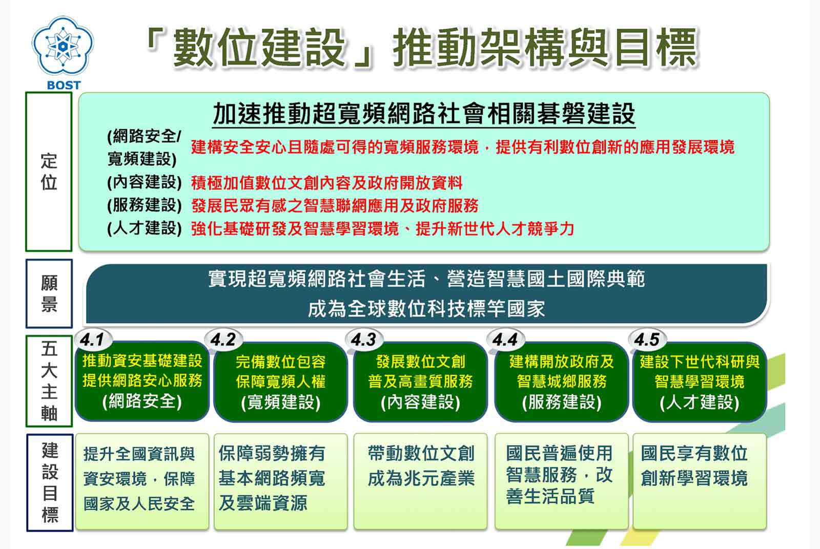 行政院前瞻基礎建設中的數位建設，大多是關於硬體建設。