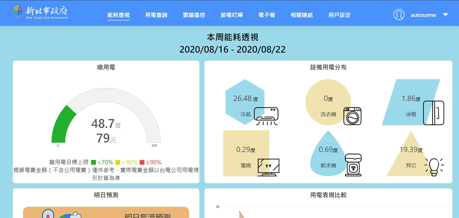 「家庭能源管理系統（HEMS）」讓民眾瞭解家中電器用電狀況。圖片來源：新北市環保局