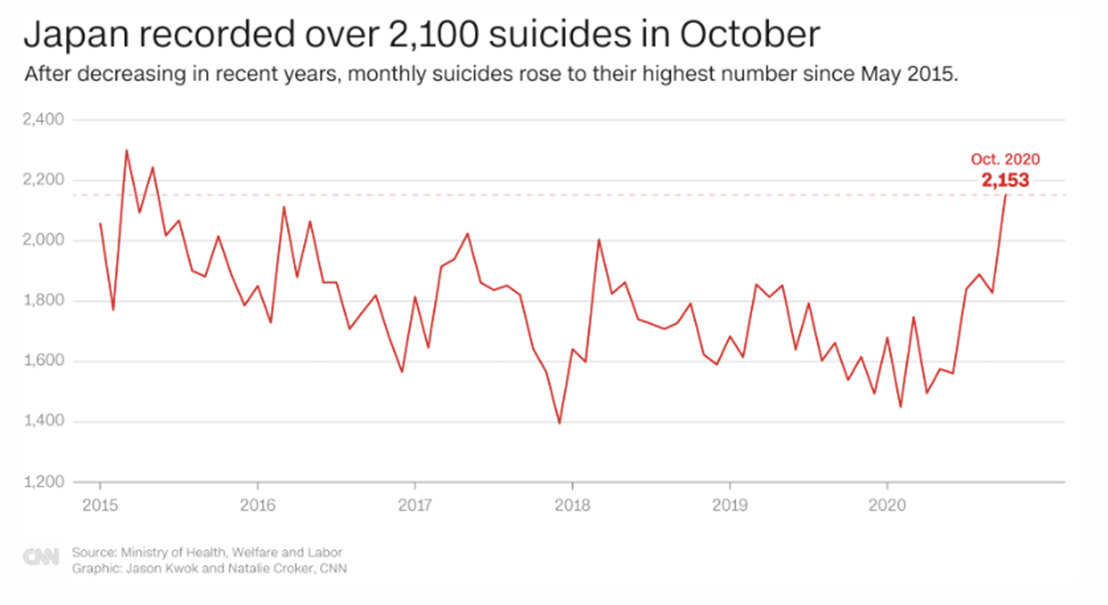 2020年10月日本的自殺率急遽攀升。