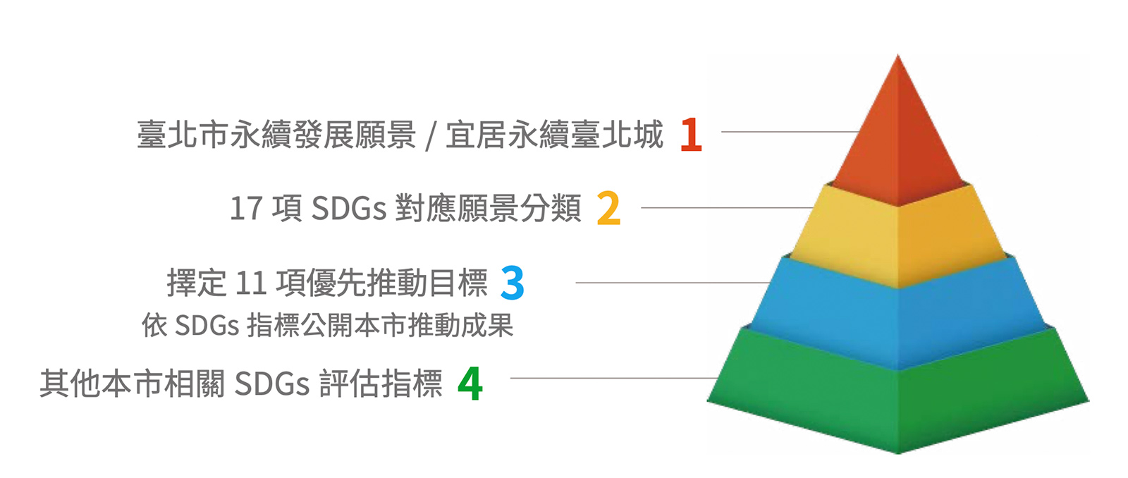 台北的VLR配合「宜居城市」的願景提出藍圖。