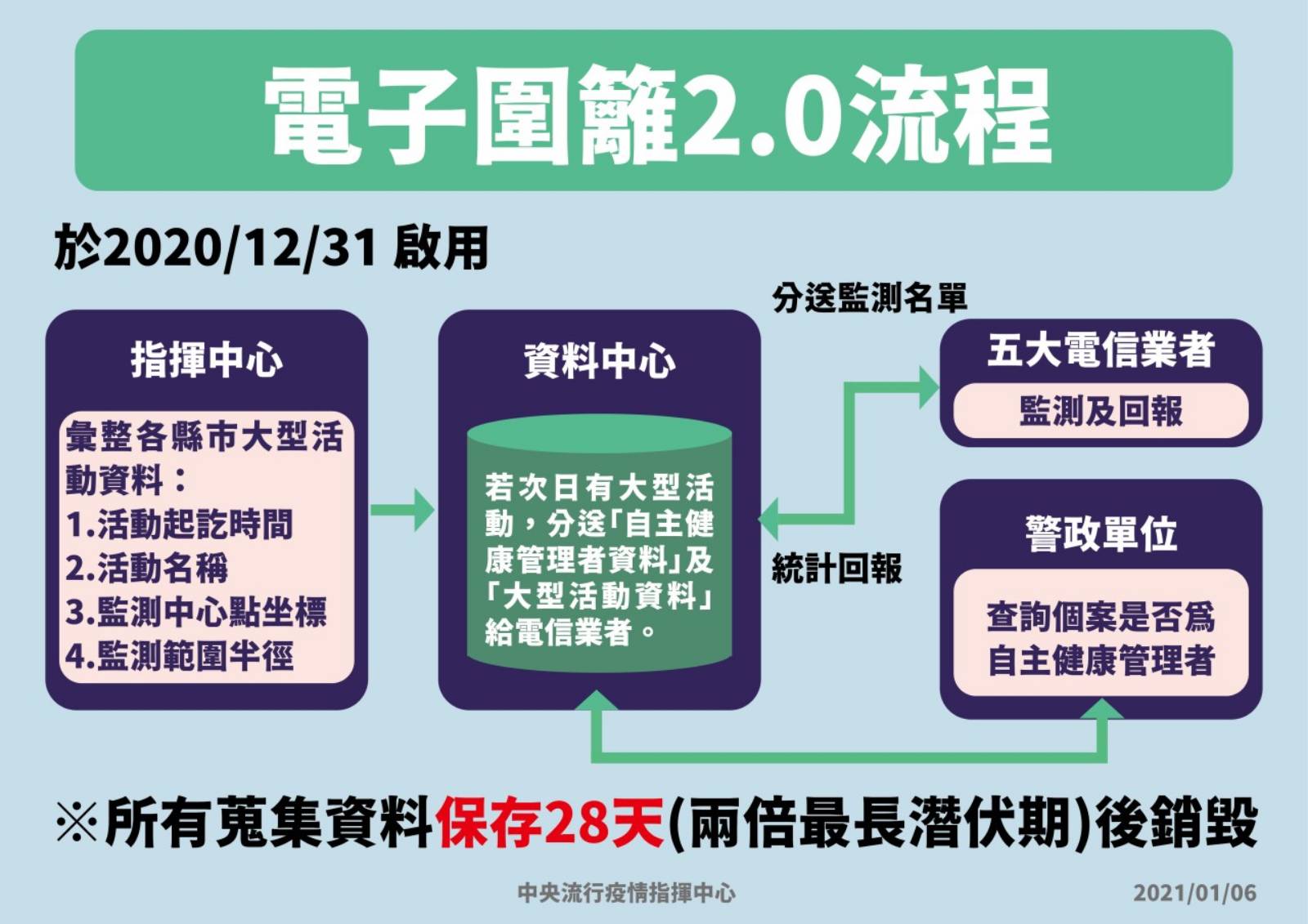 疾管署說明「電子圍籬2.0」的執行流程。圖片來源：中央流行疫情指揮中心