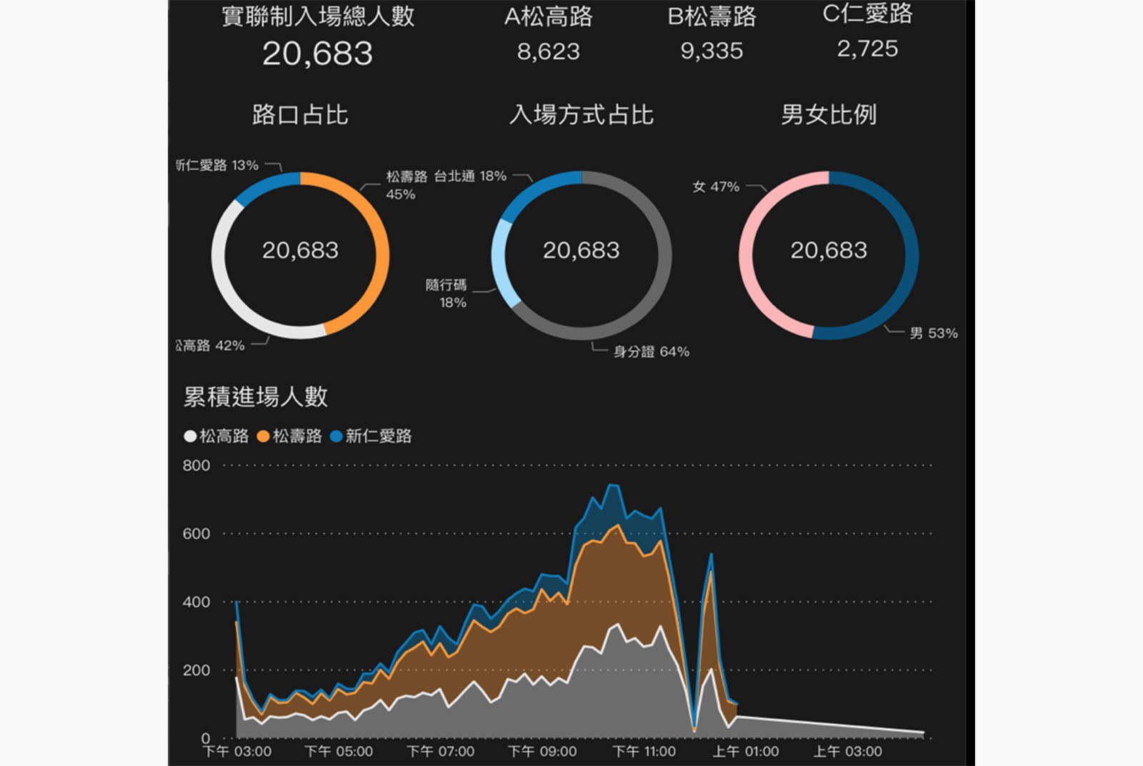 台北大數據中心監測跨年晚會實聯（名）制進場人數。