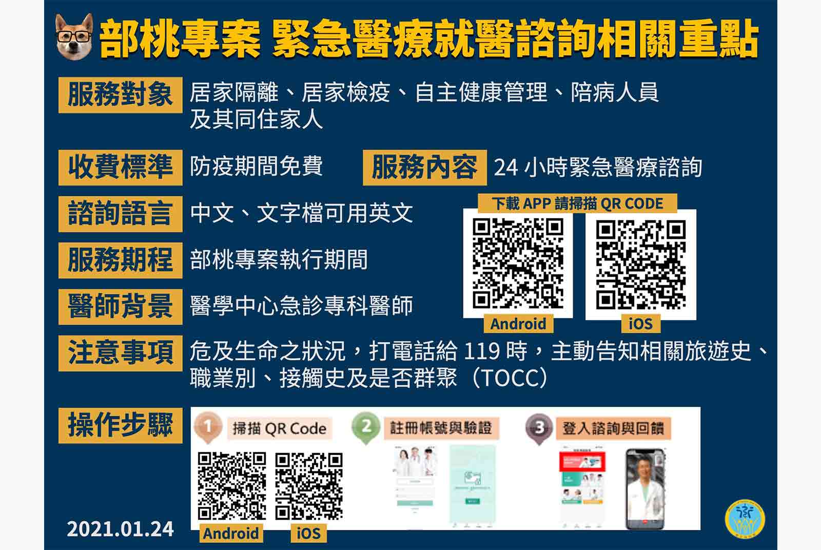 衛福部開設「簡易民眾緊急醫療線上諮詢平台」，提供遠距醫療資源，減少群聚風險。