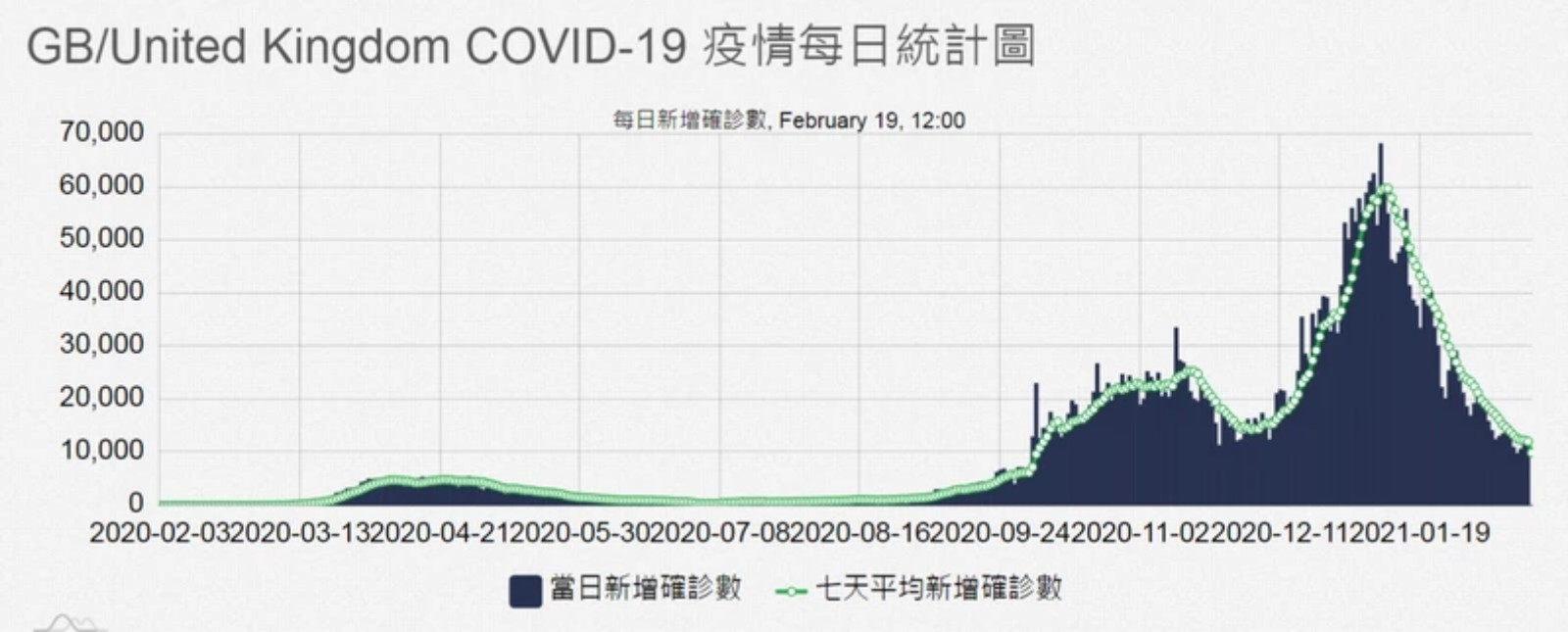 英國每日新增確診數變化圖。圖片來源：COVID-19全球疫情地圖