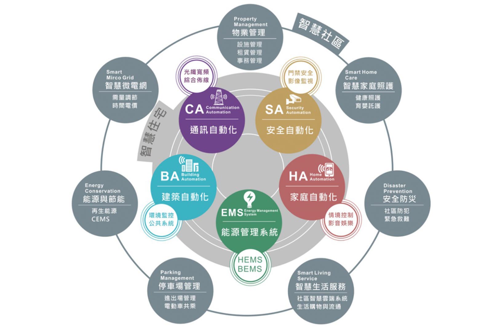 智慧城市懶人包-台北市-智慧住宅-社會住宅-南港