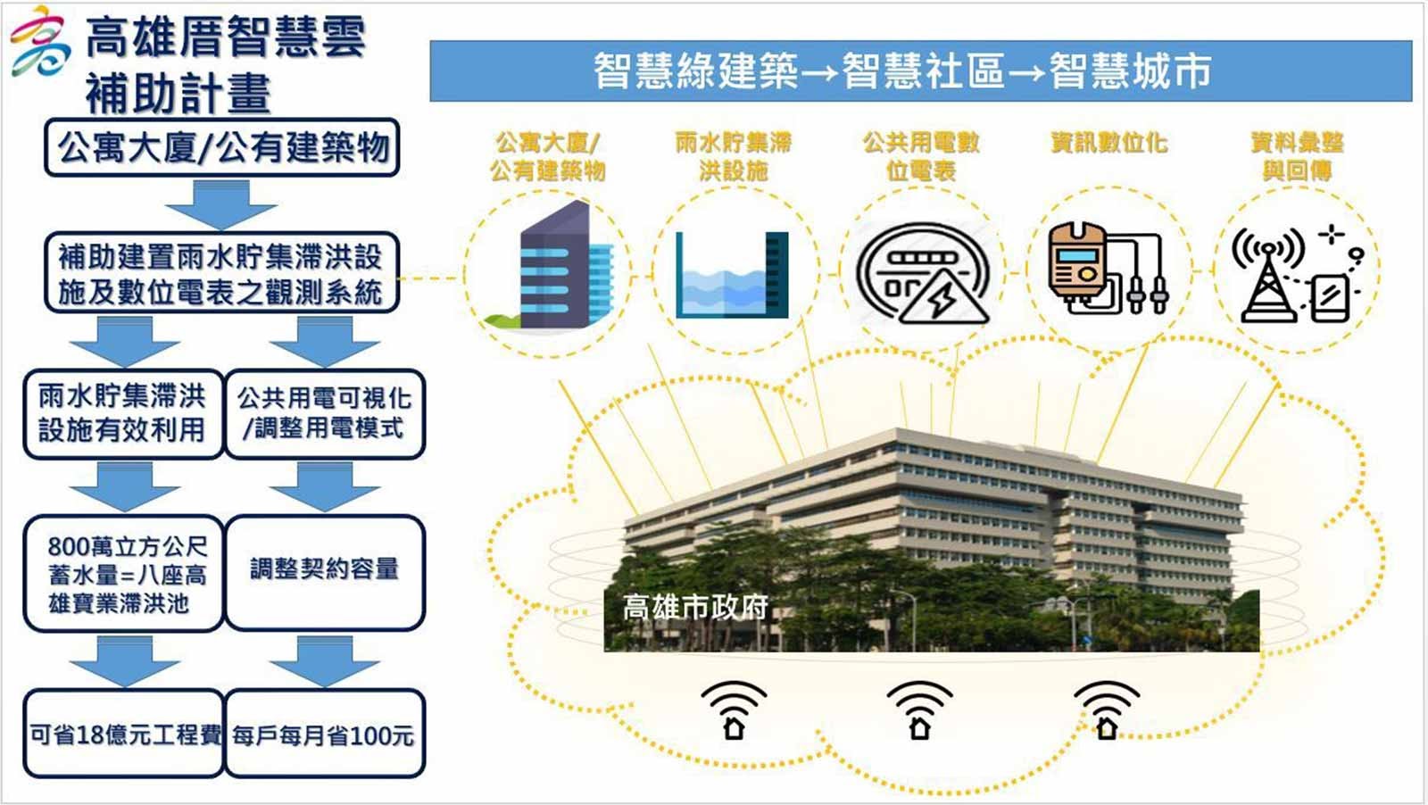 智慧城市-乾旱-科技節水-缺水-高雄市-智慧建築-綠建築