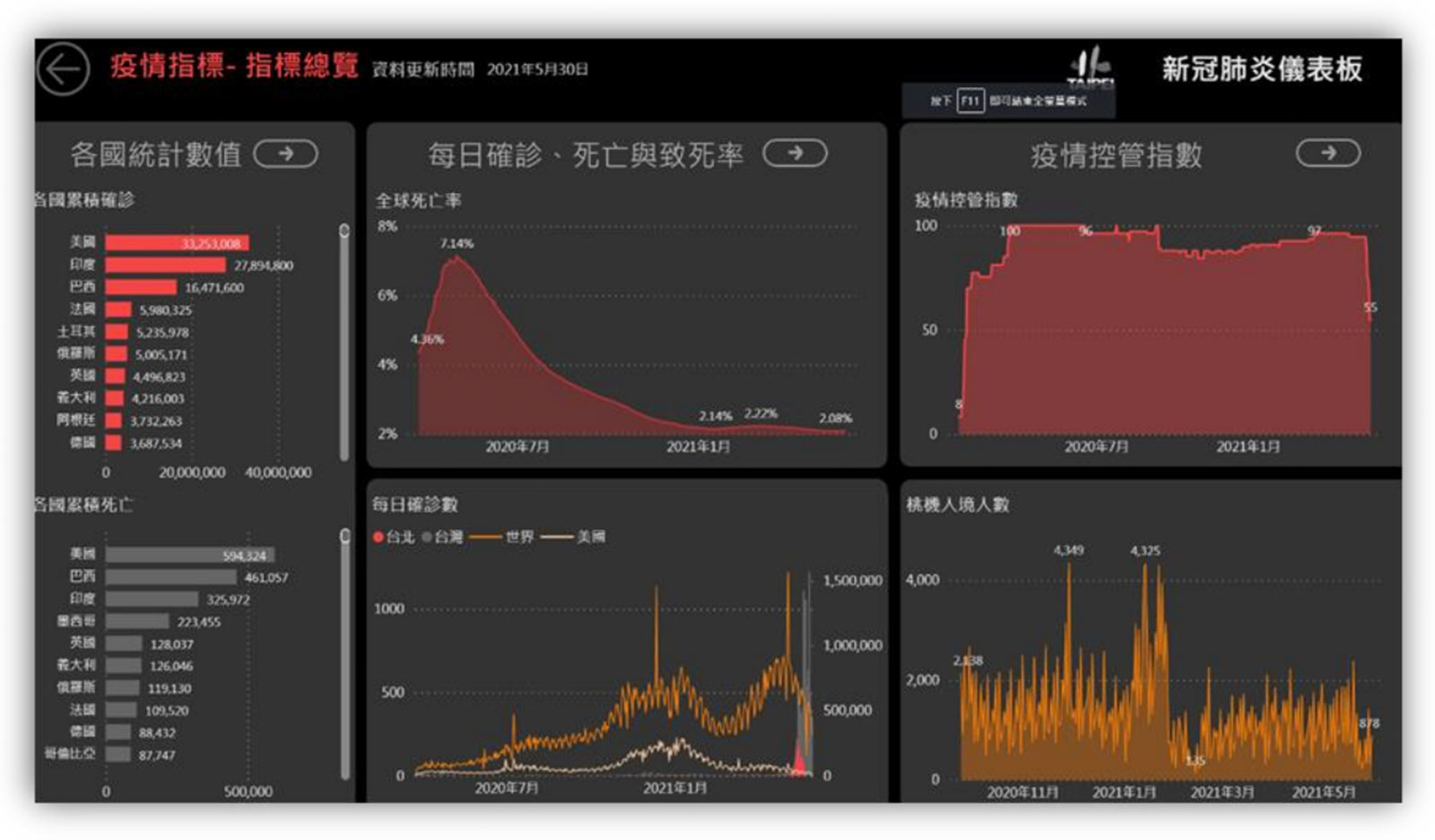 台北市-Covid 19-新冠肺炎