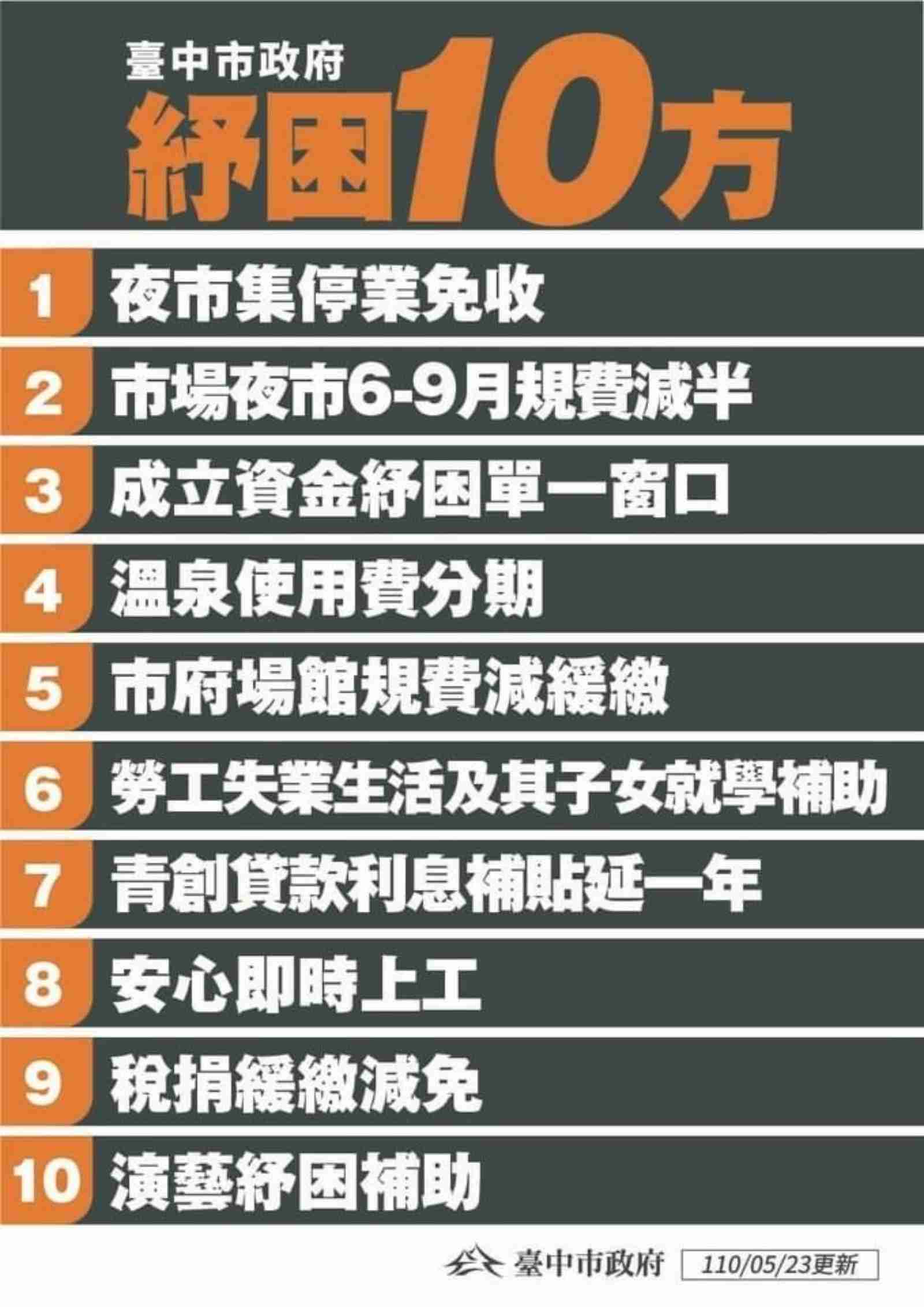 紓困4 0 補助全整理 這些你都能申請 22縣市紓困線上申請 補助資格一次看懂 未來城市 天下