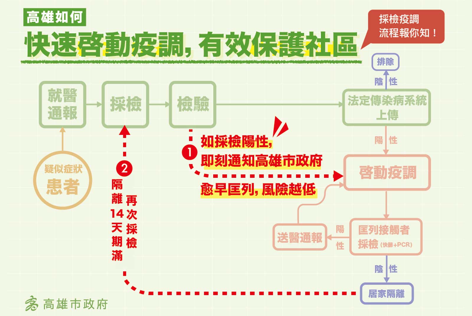 高雄-新冠肺炎-Covid 19-疫調