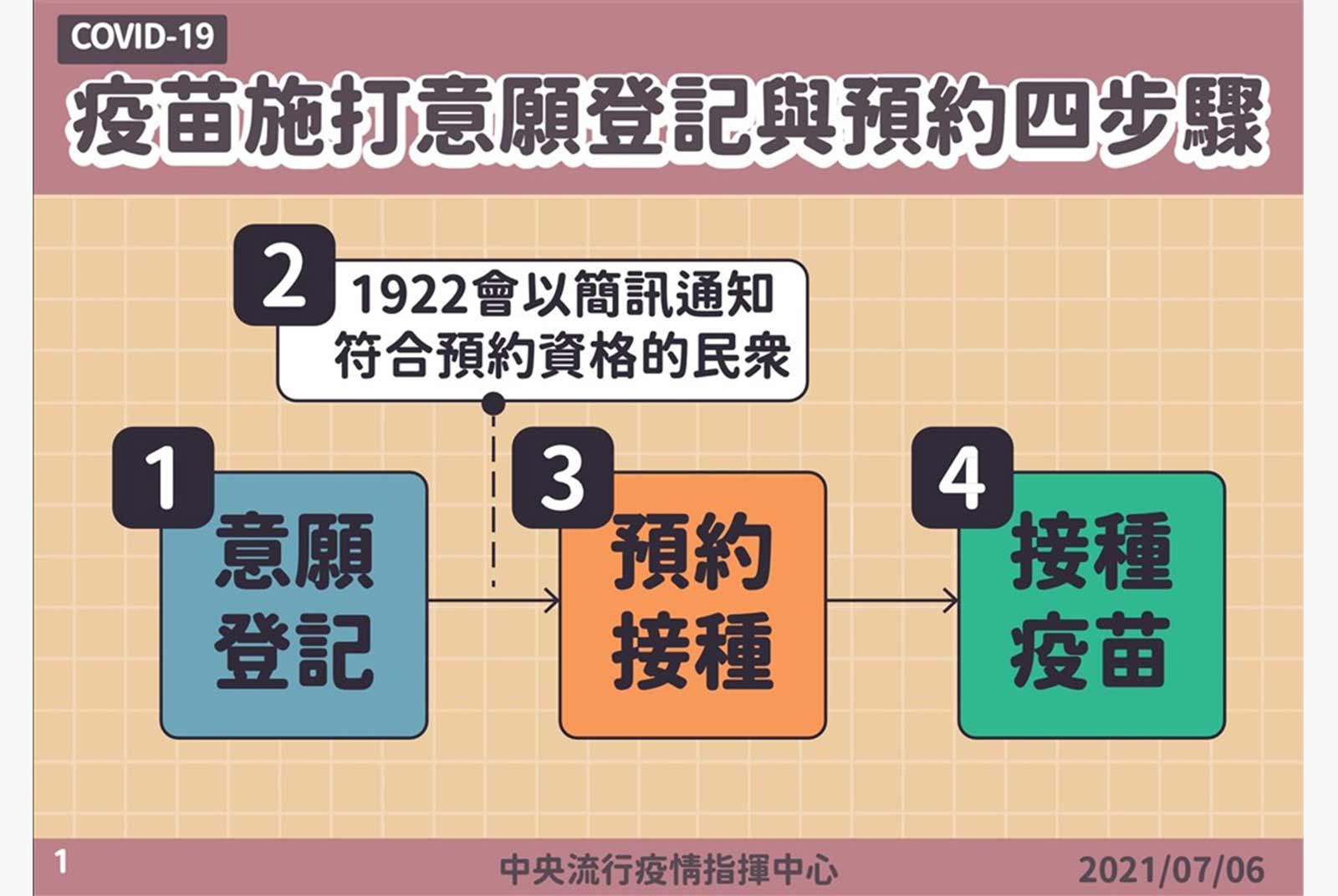 疫苗預約系統-唐鳳-疫苗預約-線上預約-新冠疫苗-疫苗登記