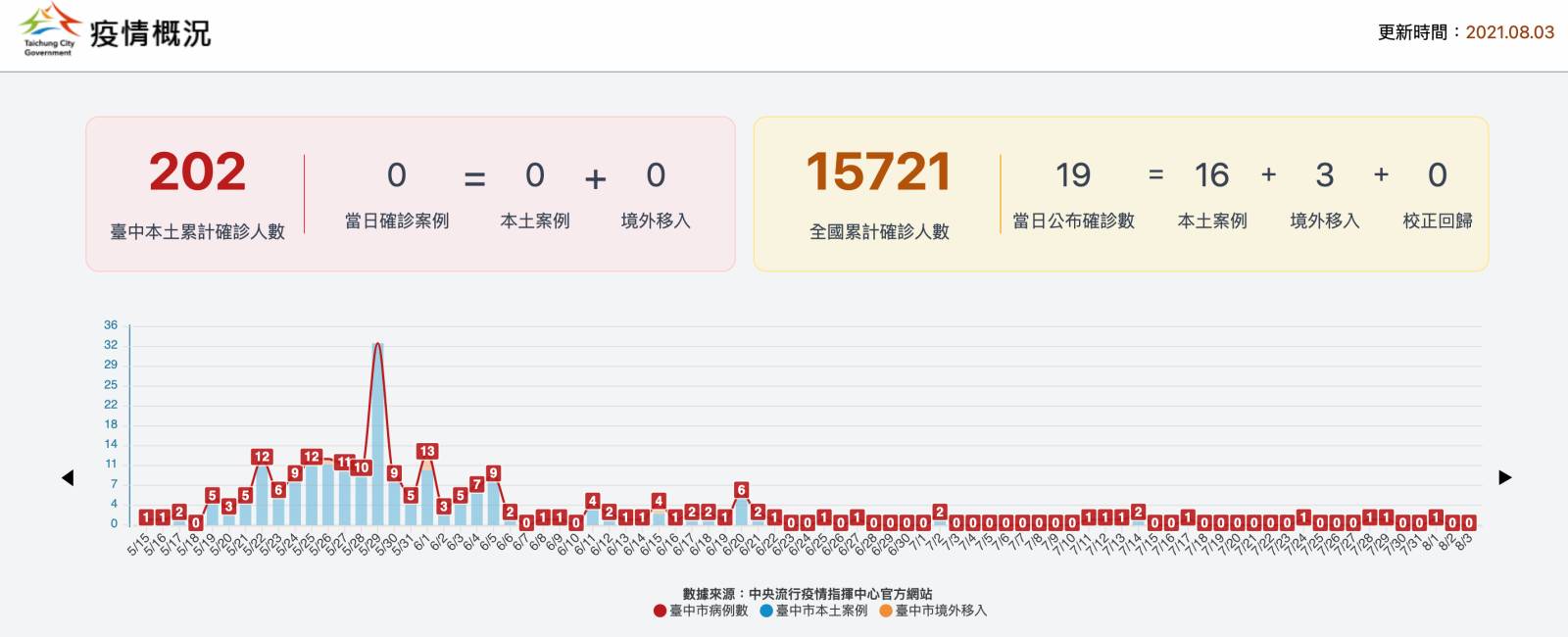 台中市-科技防疫-確診足跡地圖-智慧城市