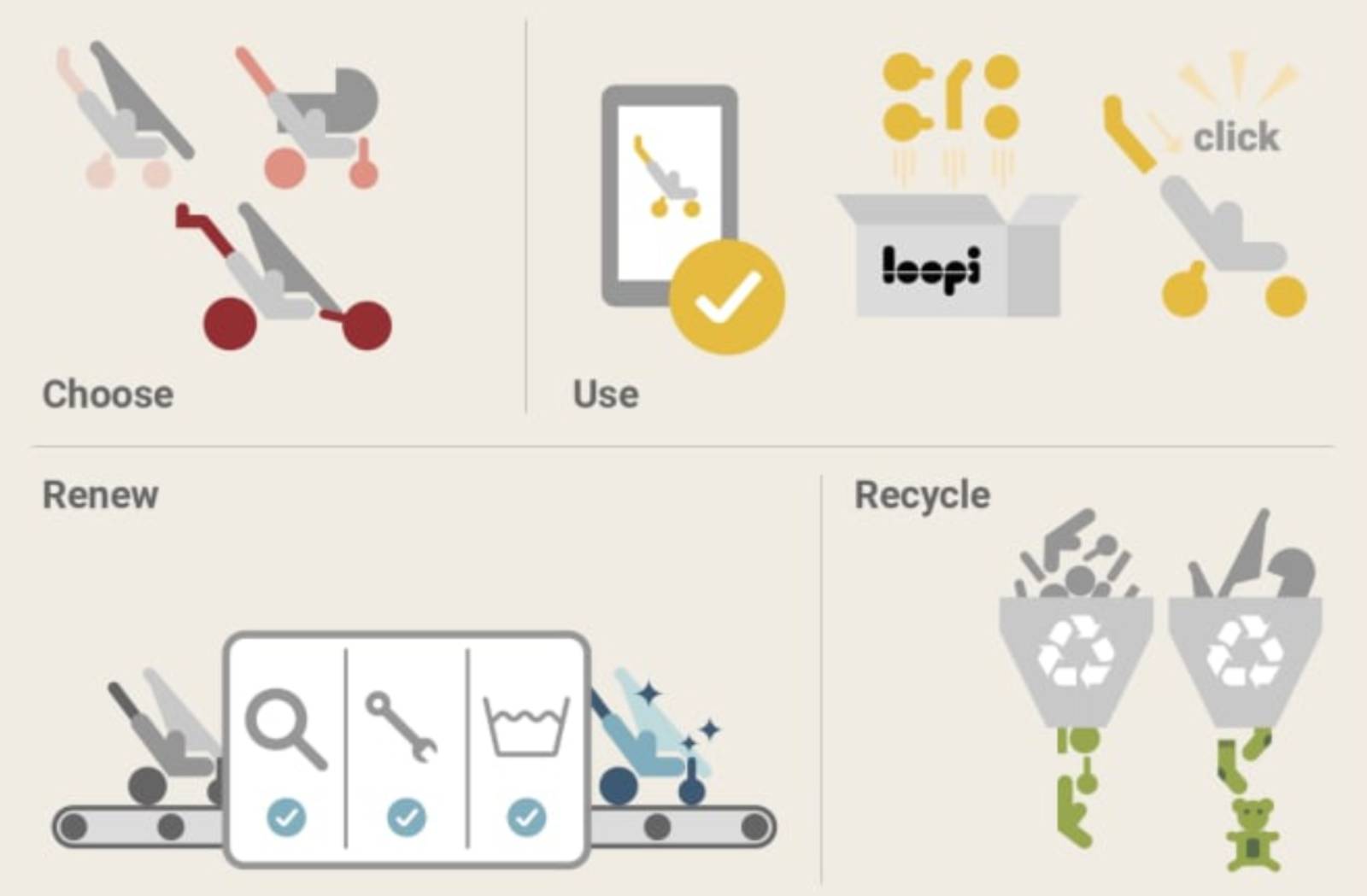 loopi-SDGs-永續-循環經濟-嬰兒車-責任生產
