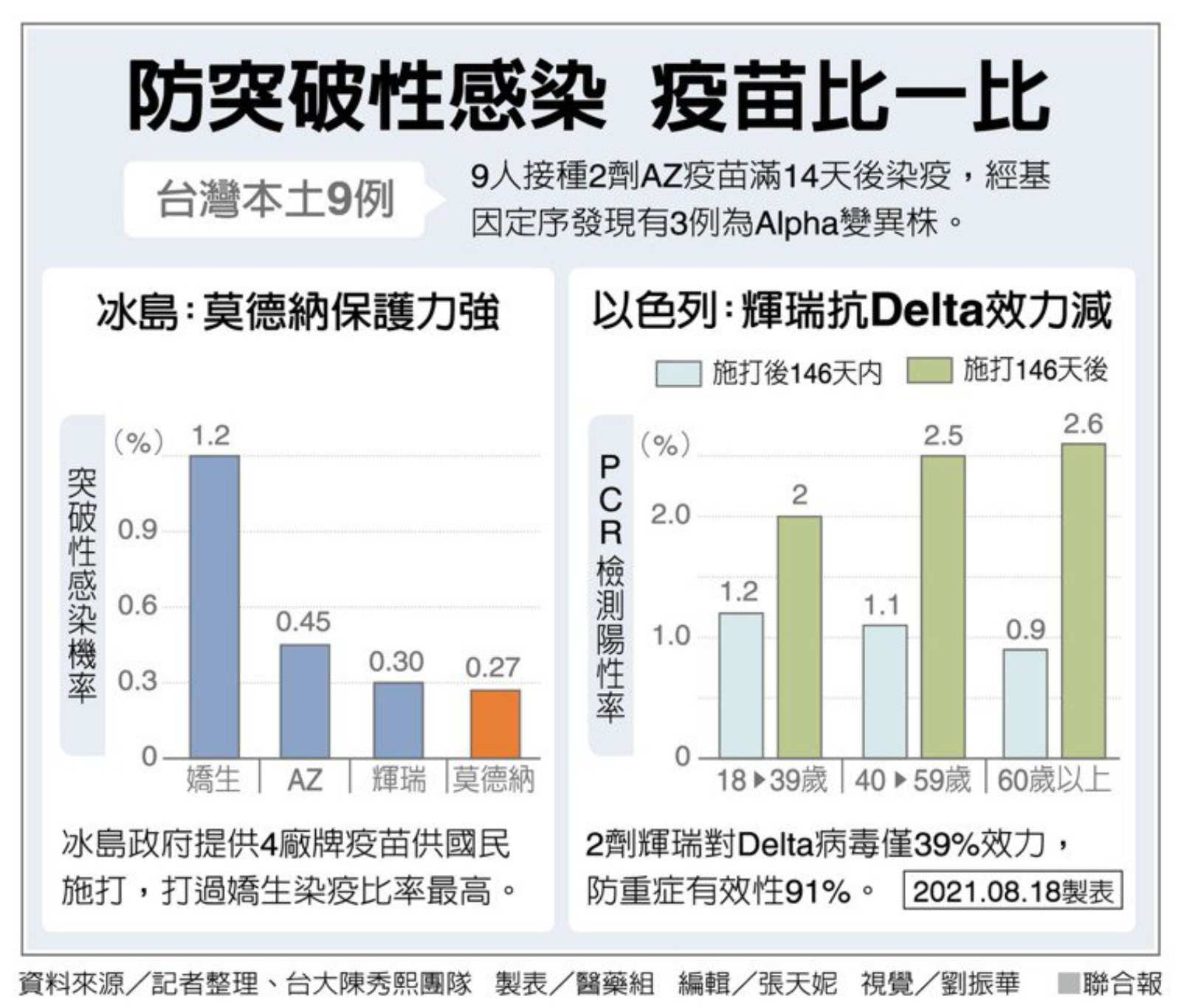 突破性感染-確診-新冠肺炎-疫苗-病毒變異株-DELTA