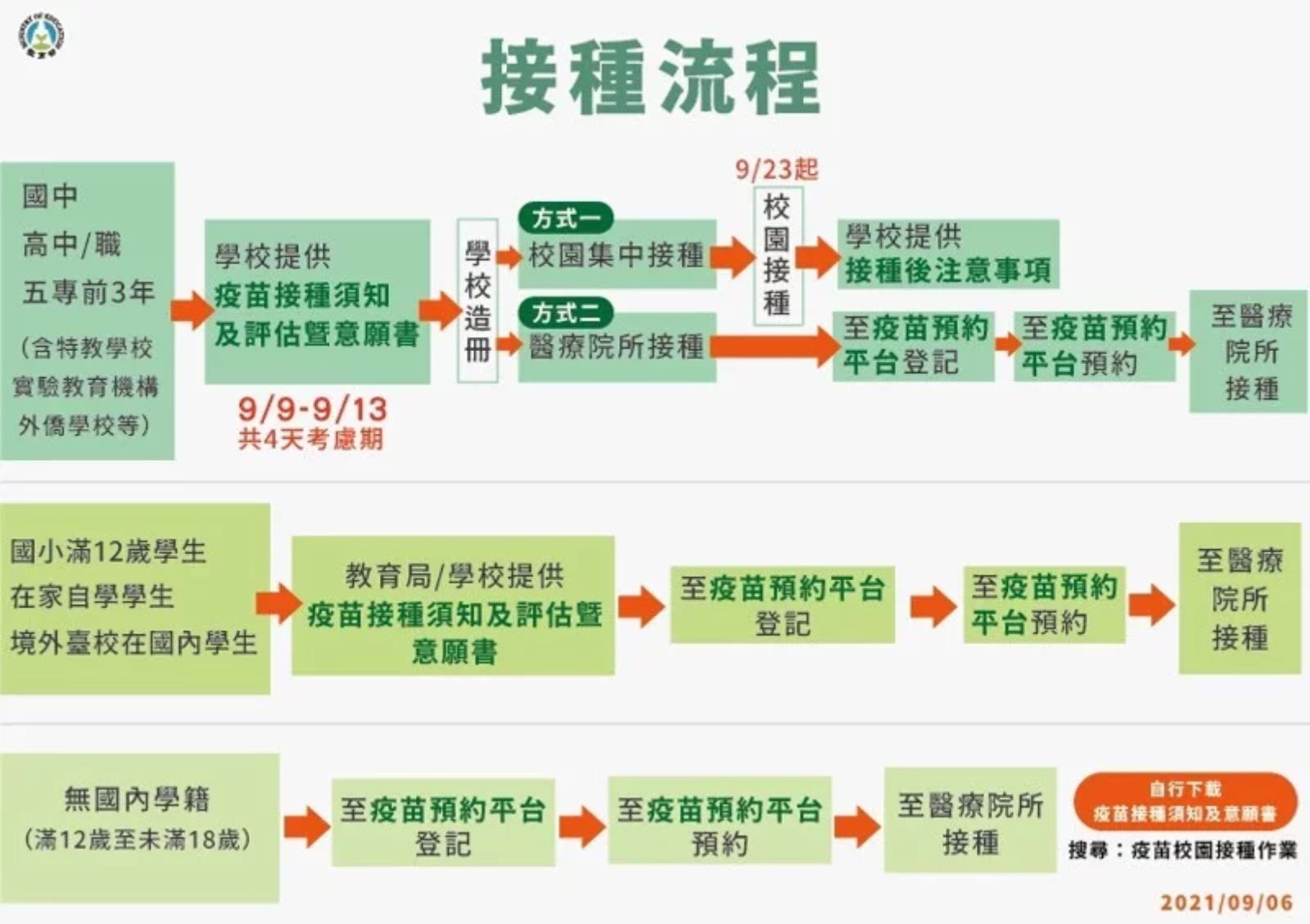 新冠肺炎-BNT疫苗-接種流程-國高中生-校園接種