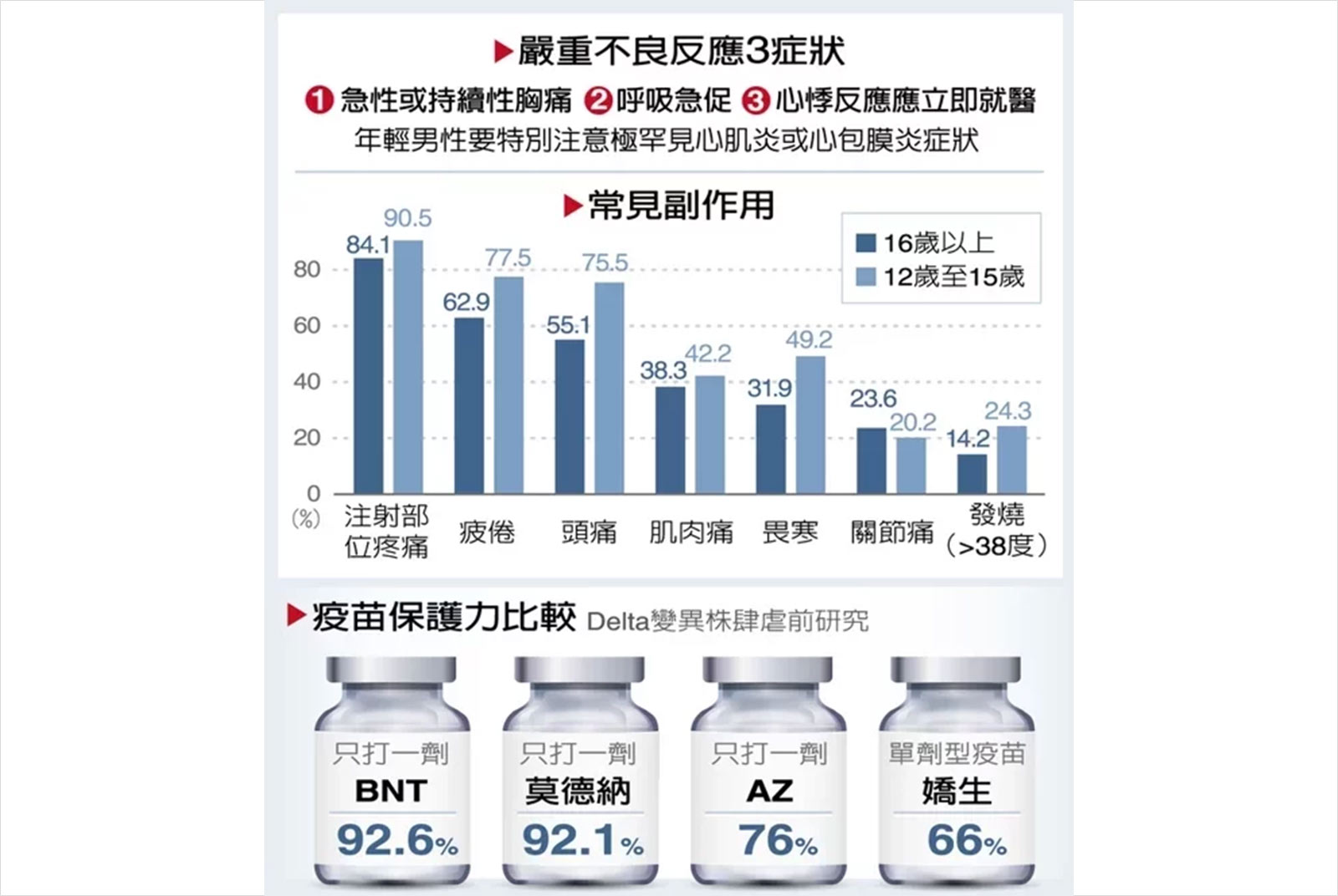 新冠肺炎-BNT疫苗-疫苗比較-副作用-保護力