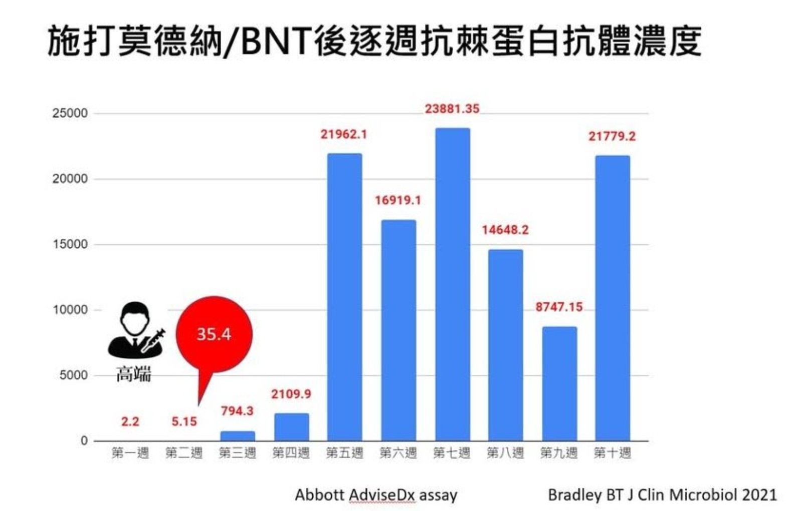 新冠肺炎-莫德納-BNT-抗體濃度-mRNA疫苗