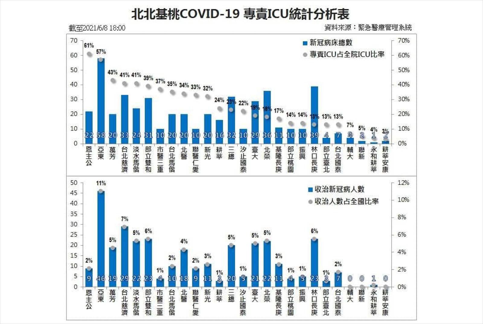 亞東醫院-新冠肺炎-ICU-專責病床-Covid19